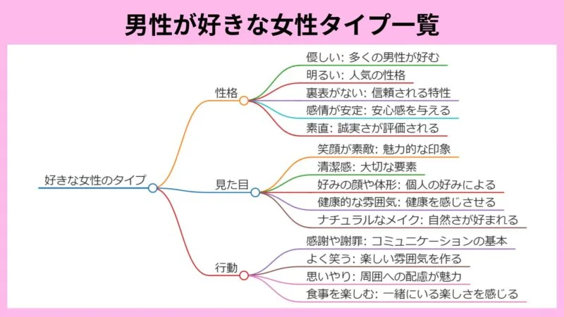 好きなタイプ,一覧