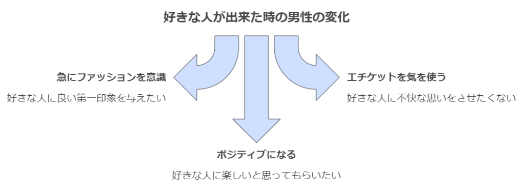 好きな人ができた時,男性,変化