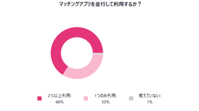 マッチングアプリ,同時進行