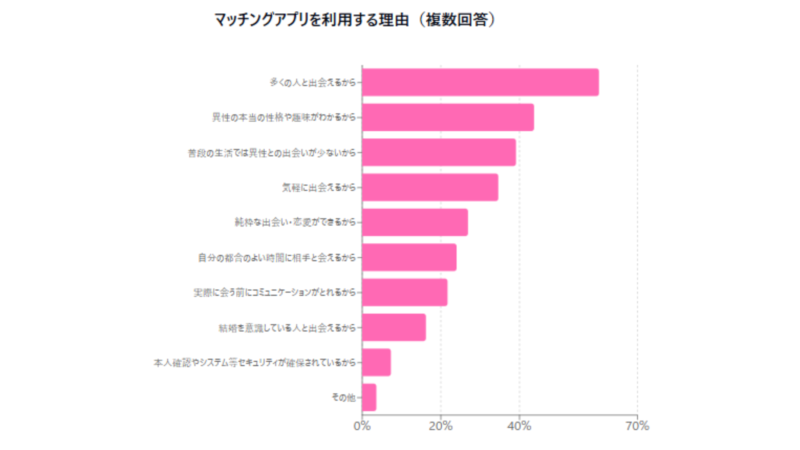 マッチングアプリ,同時進行