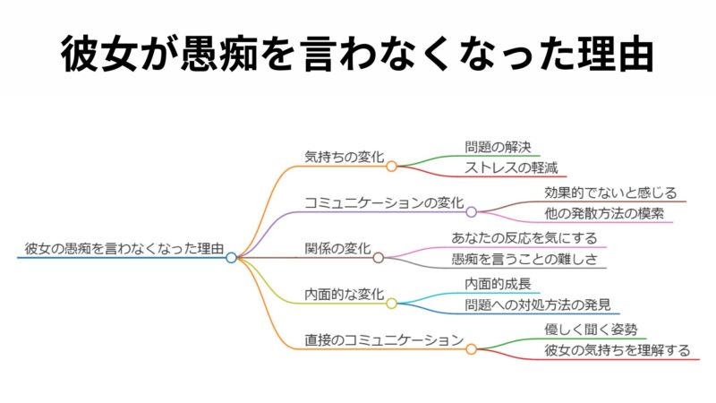 彼女が愚痴を言わなくなった