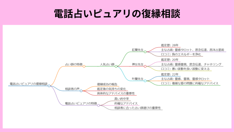 電話占いピュアリの復縁相談の口コミ・評判【2024年11月最新版】よく当たるおすすめ先生10選を紹介