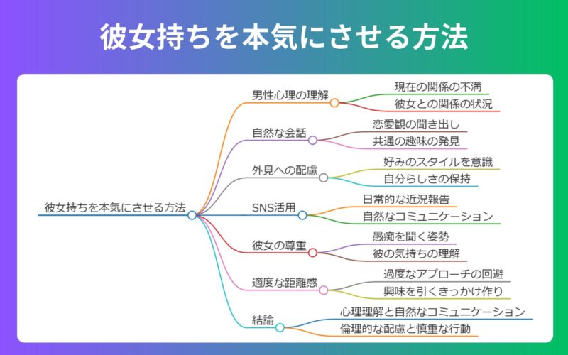 彼女持ちを本気にさせる