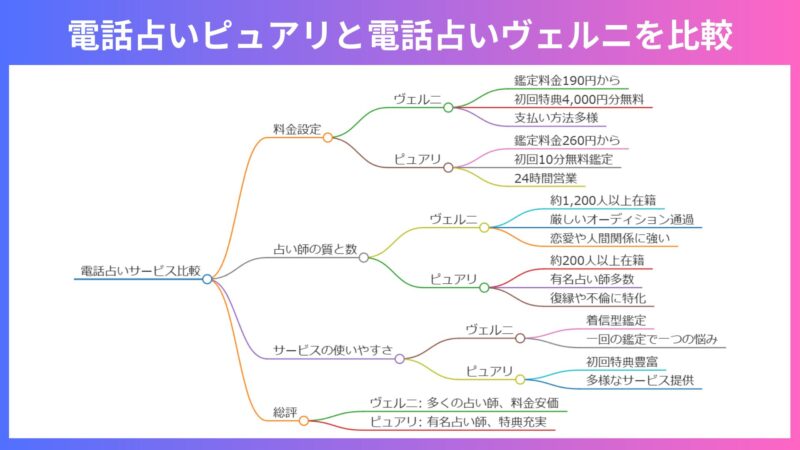 電話占いピュアリと電話占いヴェルニを5つのポイントで徹底比較！