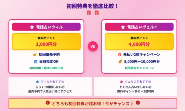 ウィル,ヴェルニ,比較