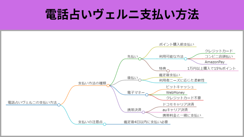 電話占いヴェルニ,支払い