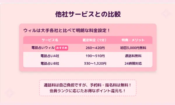 電話占いウィル,支払い方法