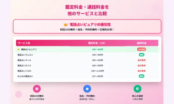 電話占いピュアリ,支払い